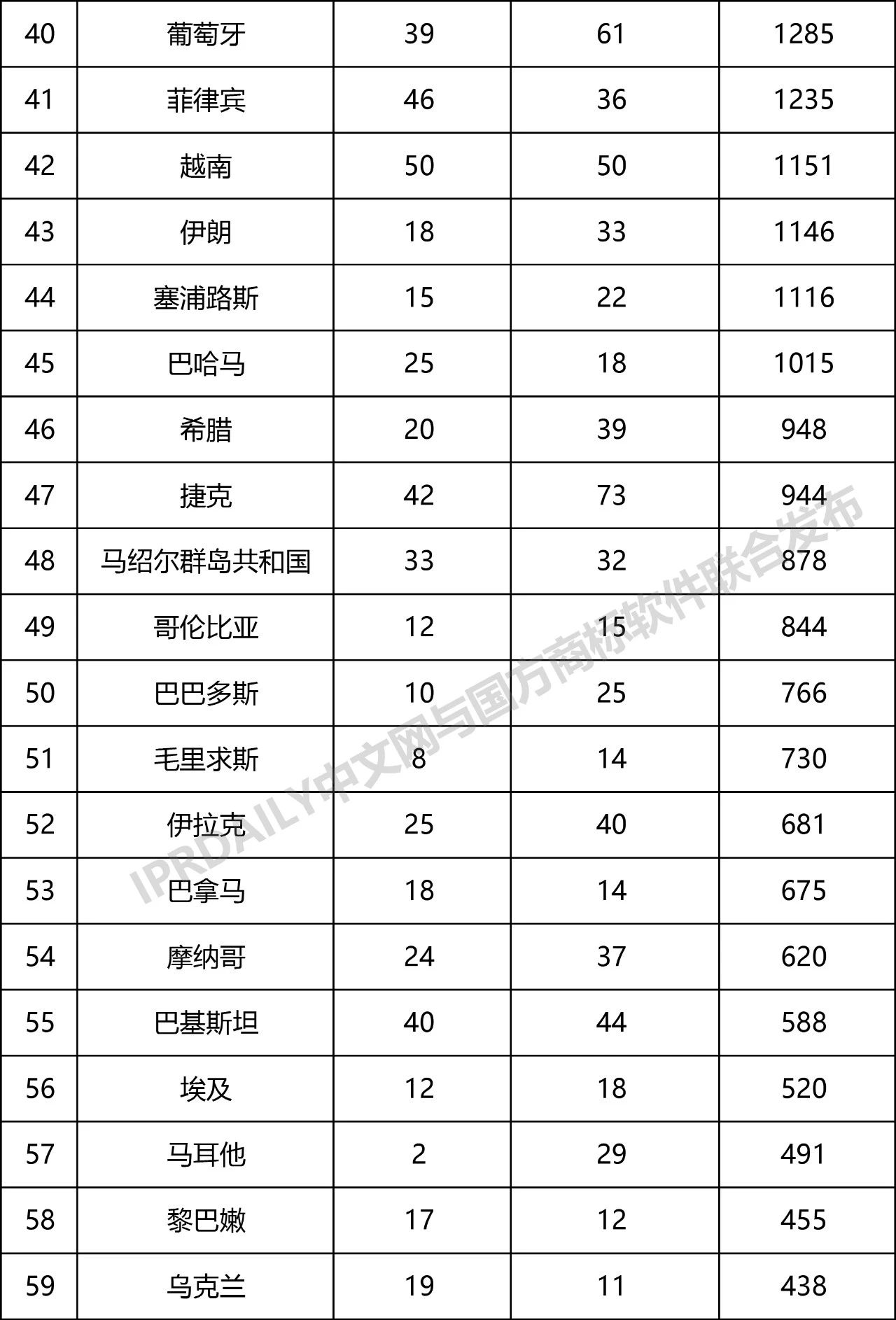 2019年第1季度世界各國在中國商標(biāo)申請與注冊統(tǒng)計(jì)表