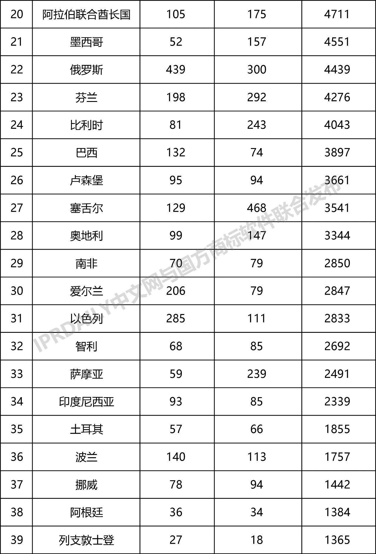 2019年第1季度世界各國在中國商標(biāo)申請與注冊統(tǒng)計(jì)表