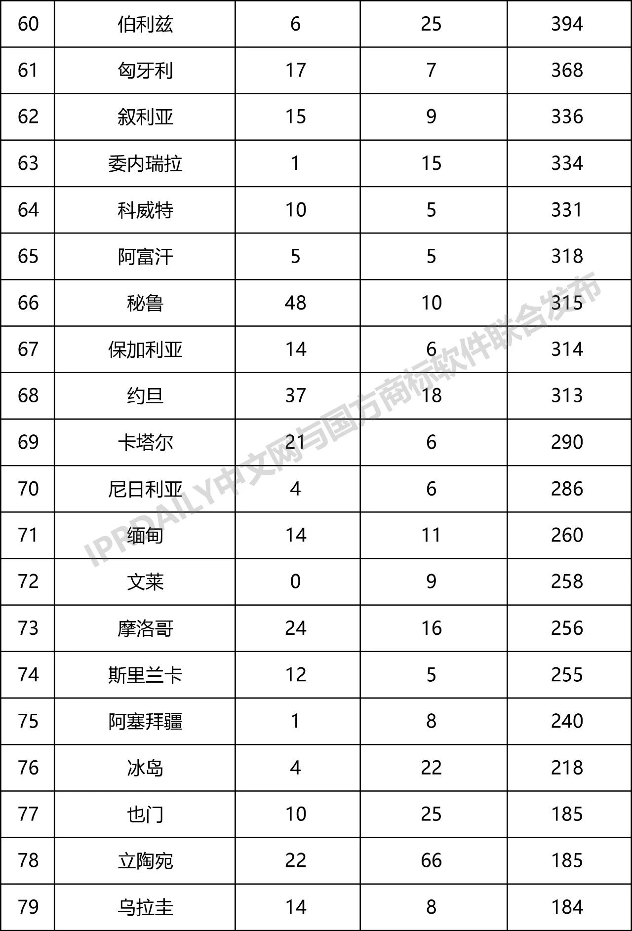 2019年第1季度世界各國在中國商標(biāo)申請與注冊統(tǒng)計(jì)表