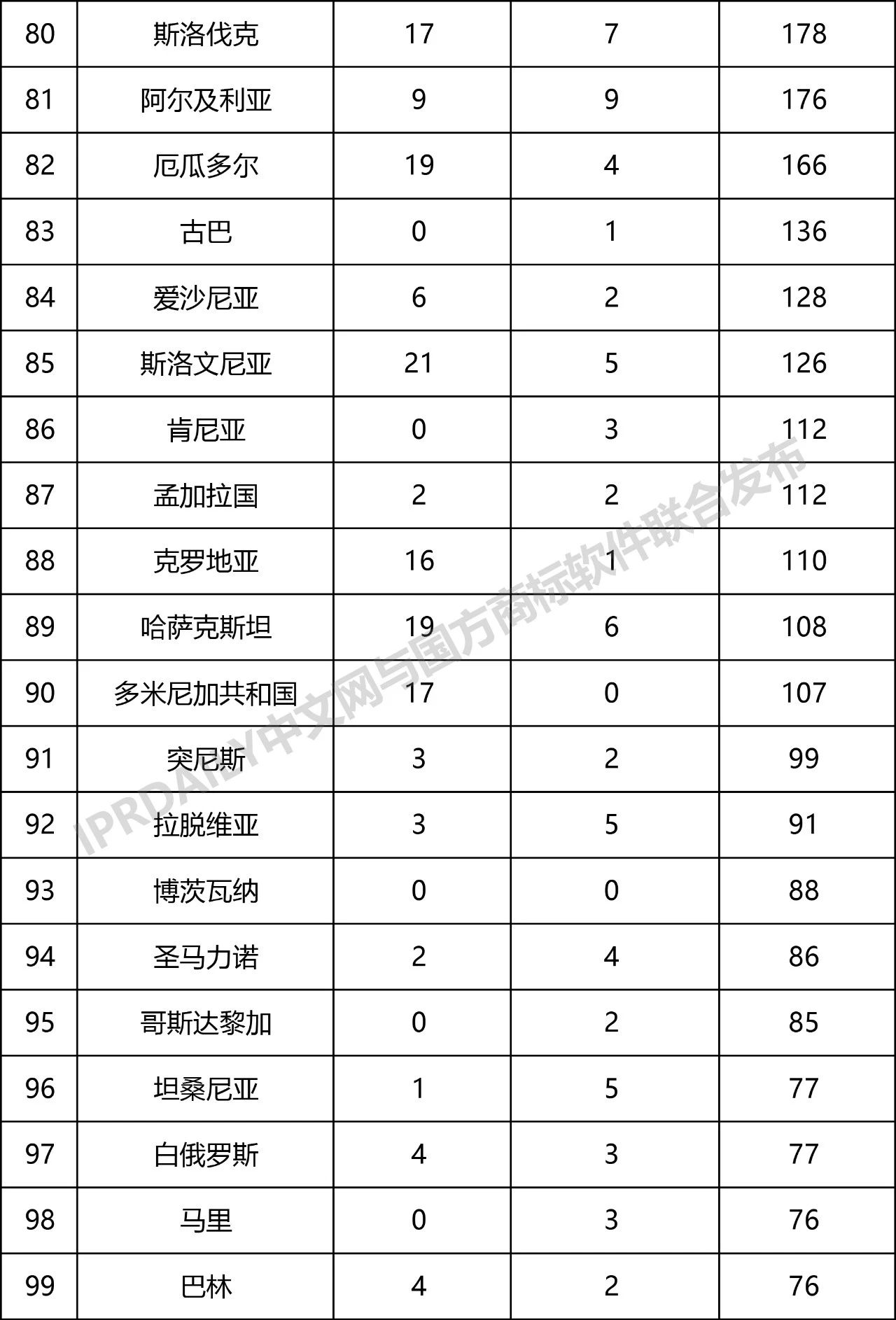 2019年第1季度世界各國在中國商標(biāo)申請與注冊統(tǒng)計(jì)表