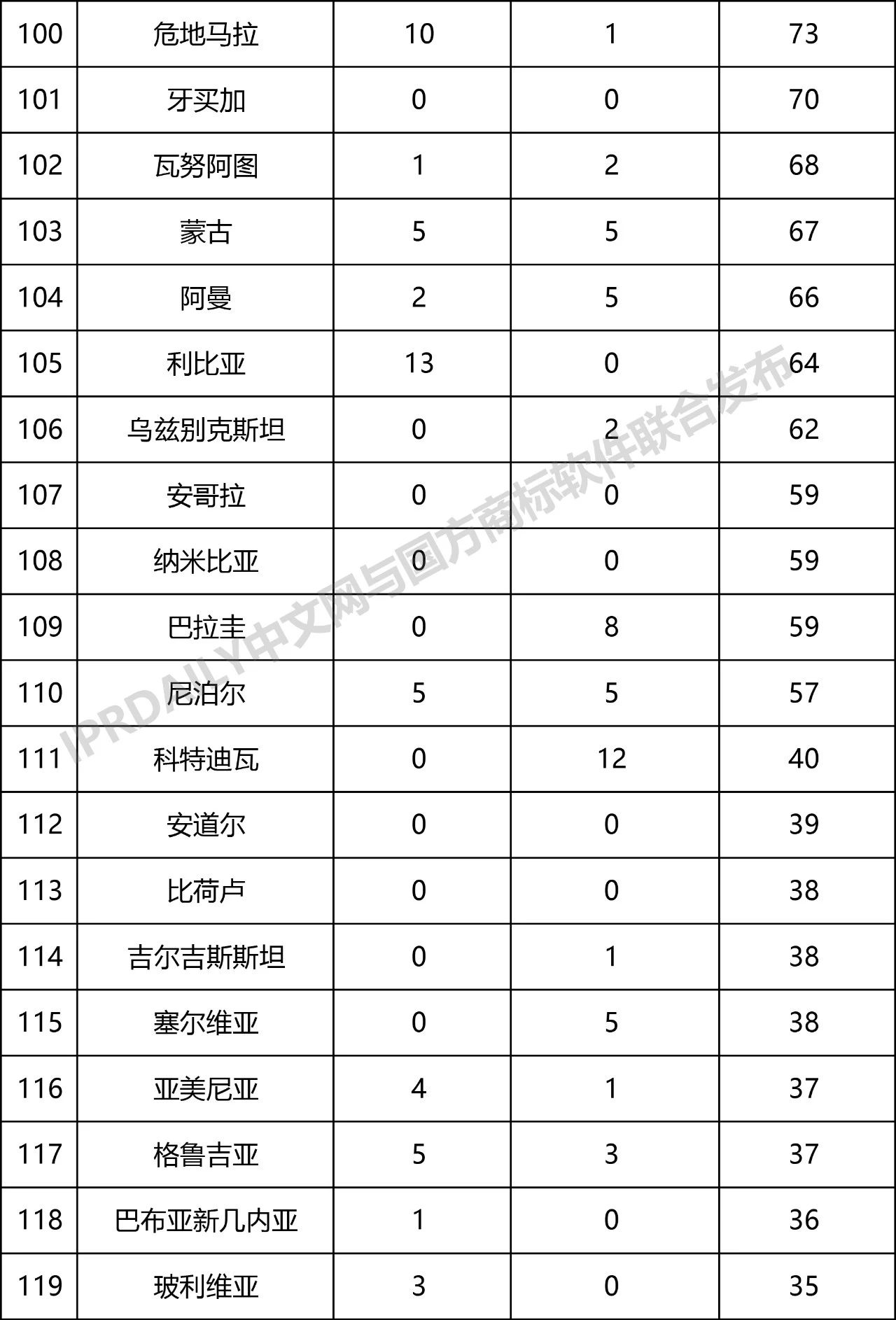 2019年第1季度世界各國在中國商標(biāo)申請與注冊統(tǒng)計(jì)表