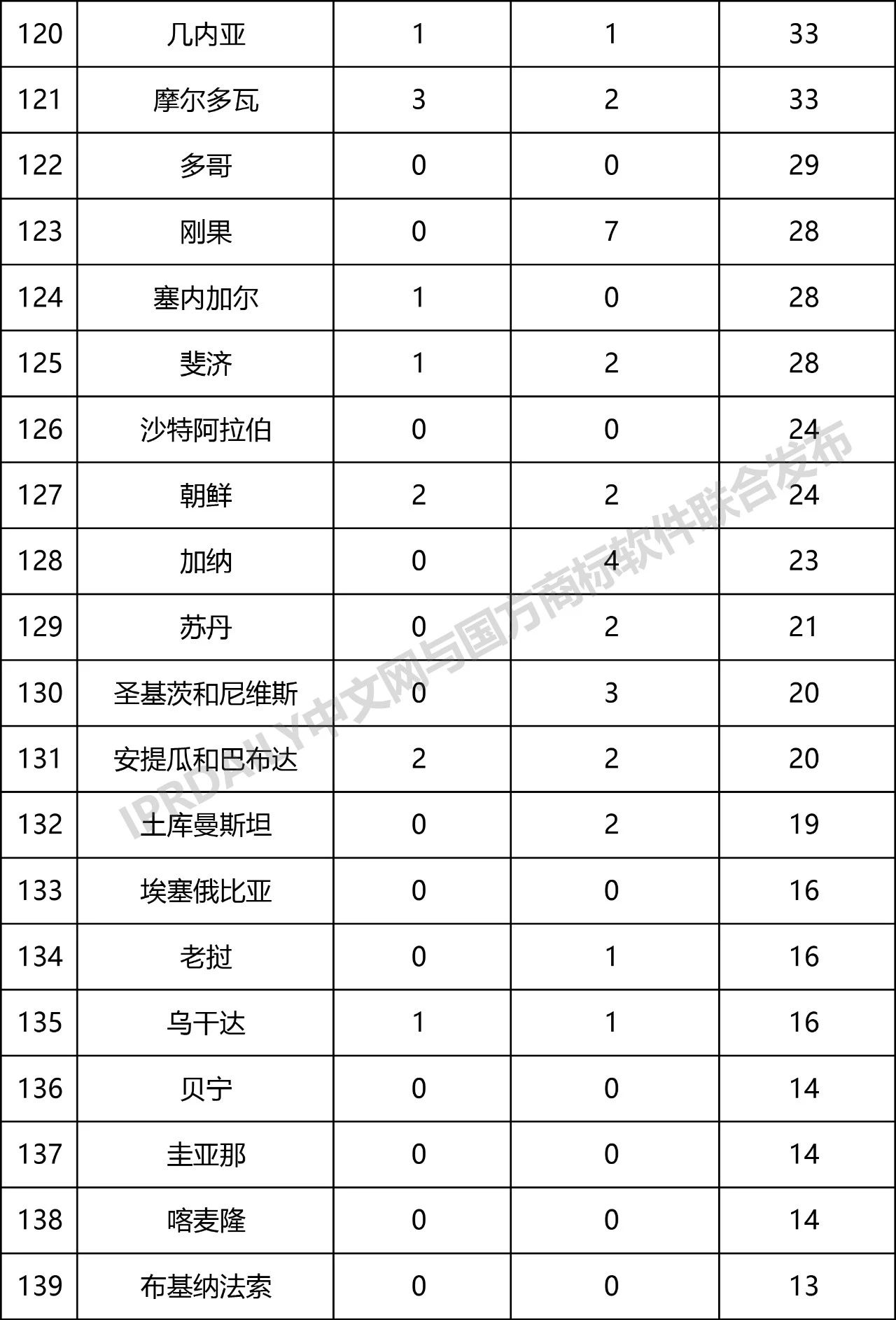 2019年第1季度世界各國在中國商標(biāo)申請與注冊統(tǒng)計(jì)表