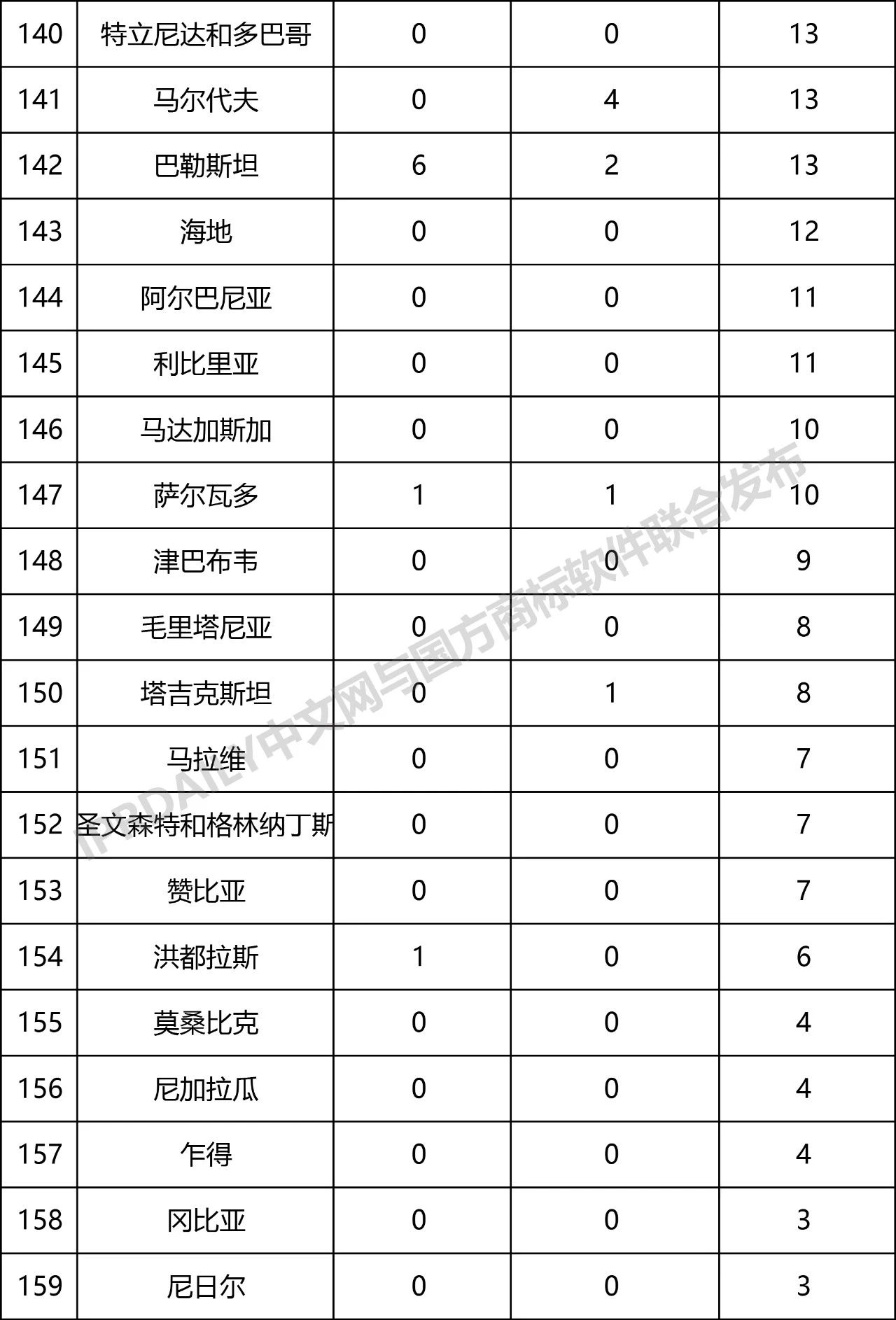 2019年第1季度世界各國在中國商標(biāo)申請與注冊統(tǒng)計(jì)表