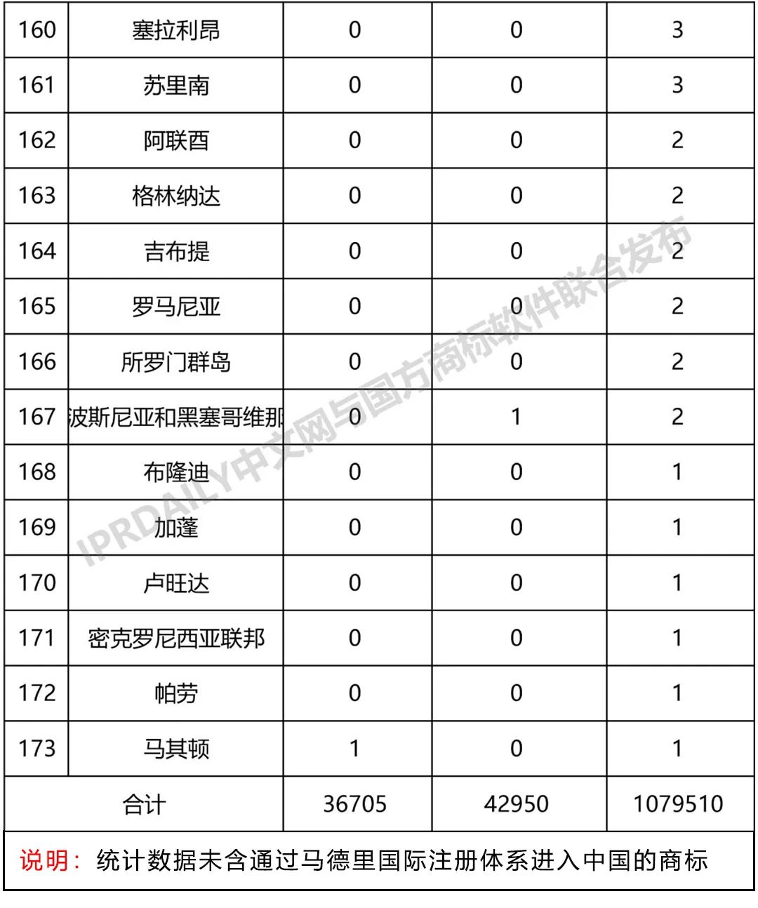 2019年第1季度世界各國在中國商標(biāo)申請與注冊統(tǒng)計(jì)表