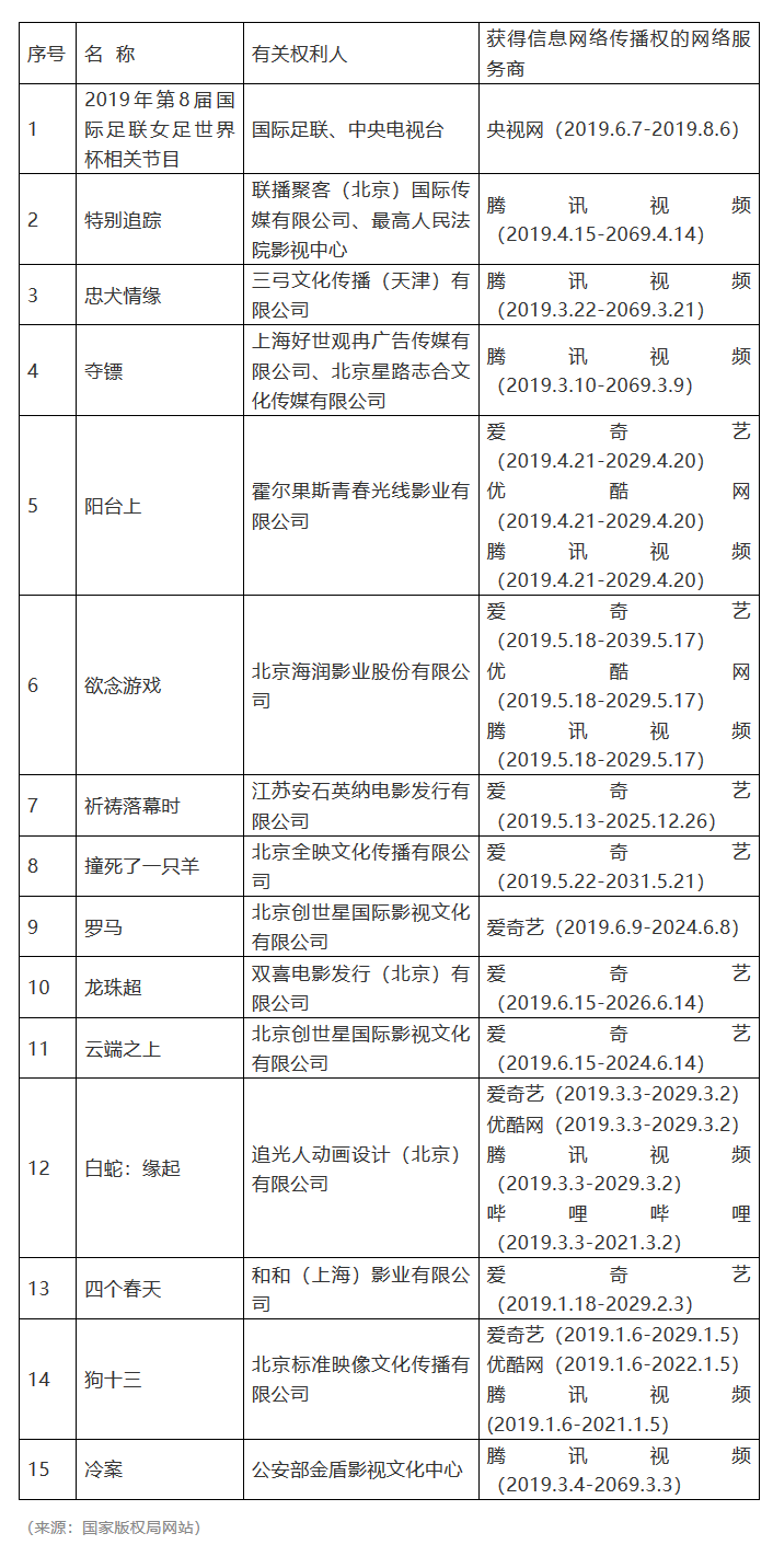 #晨報#2019年度第五批重點作品版權(quán)保護預(yù)警名單；恒瑞醫(yī)藥訴日本藥企“滴眼液”專利無效