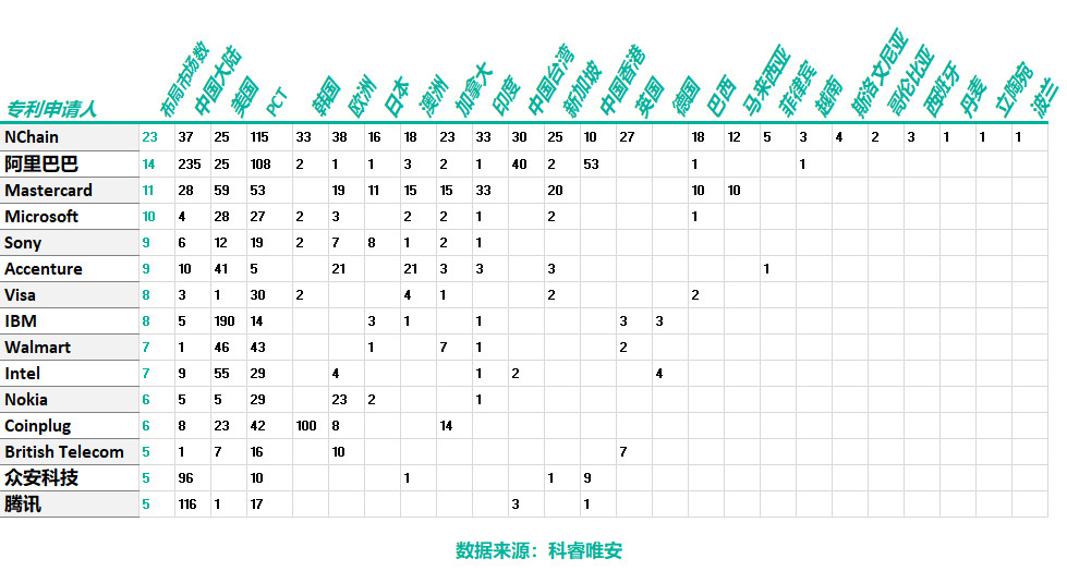 區(qū)塊鏈專利，誰主沉??？