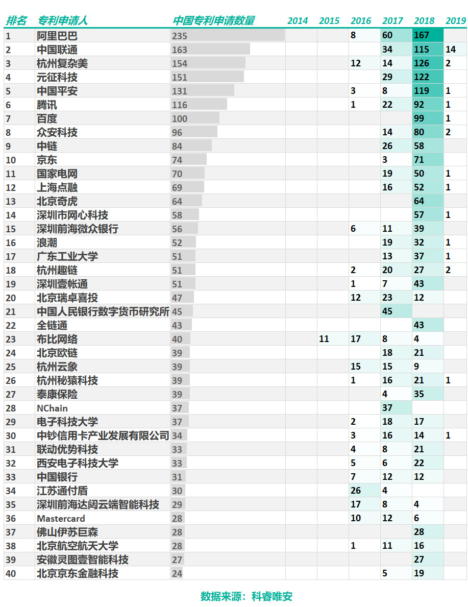 區(qū)塊鏈專利，誰主沉??？