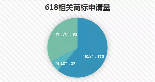 618，來(lái)圍觀一下“6.18”商標(biāo)