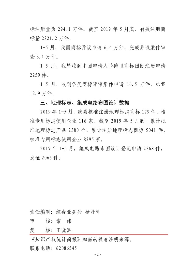 #晨報(bào)# 2019年1-5月，我國(guó)商標(biāo)注冊(cè)申請(qǐng)量為285.7萬(wàn)件；世界知識(shí)產(chǎn)權(quán)組織：中科院擁有AI專(zhuān)利組合2500件