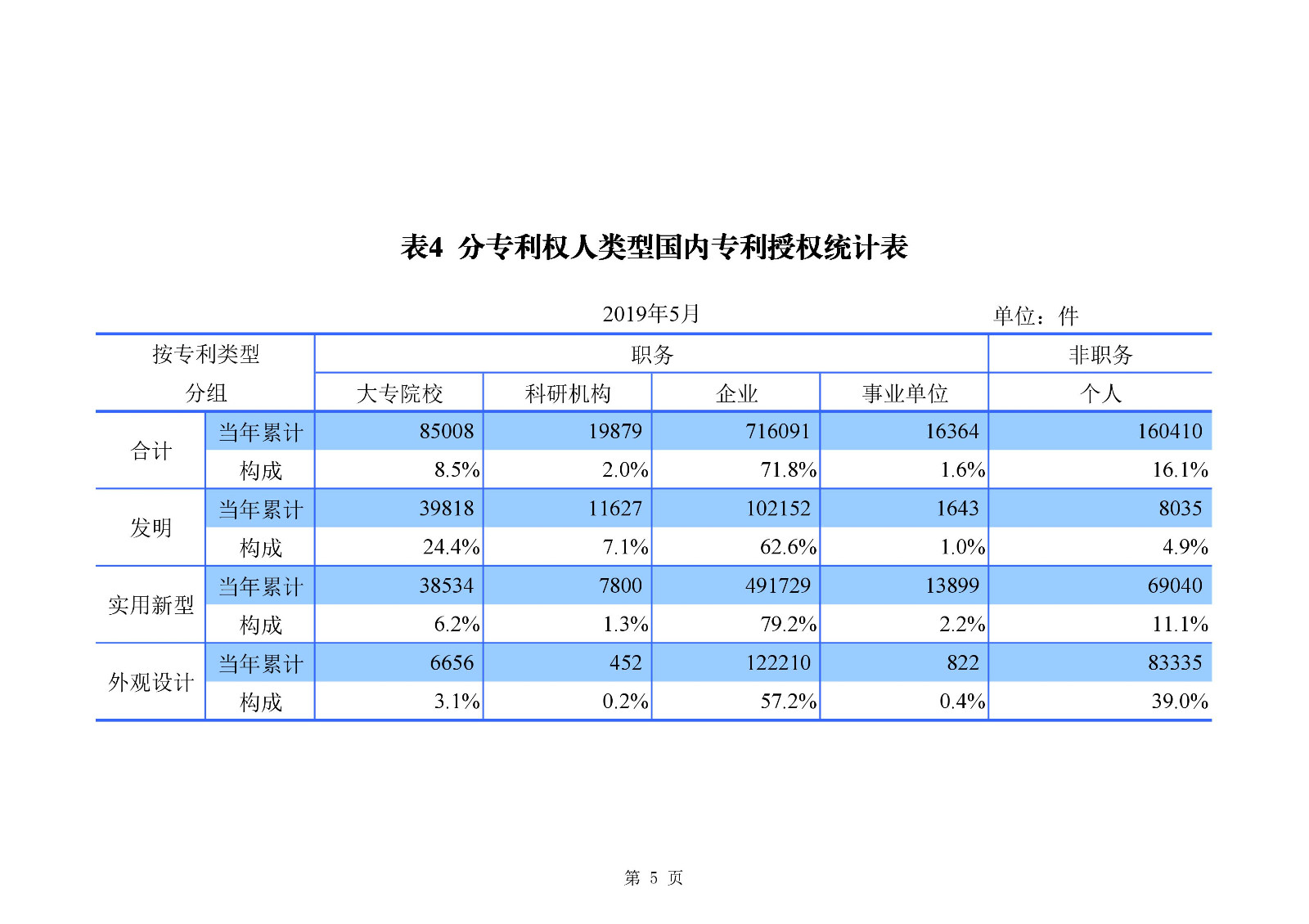 剛剛！國(guó)知局發(fā)布「專利、商標(biāo)、地理標(biāo)志」1—5月統(tǒng)計(jì)數(shù)據(jù)