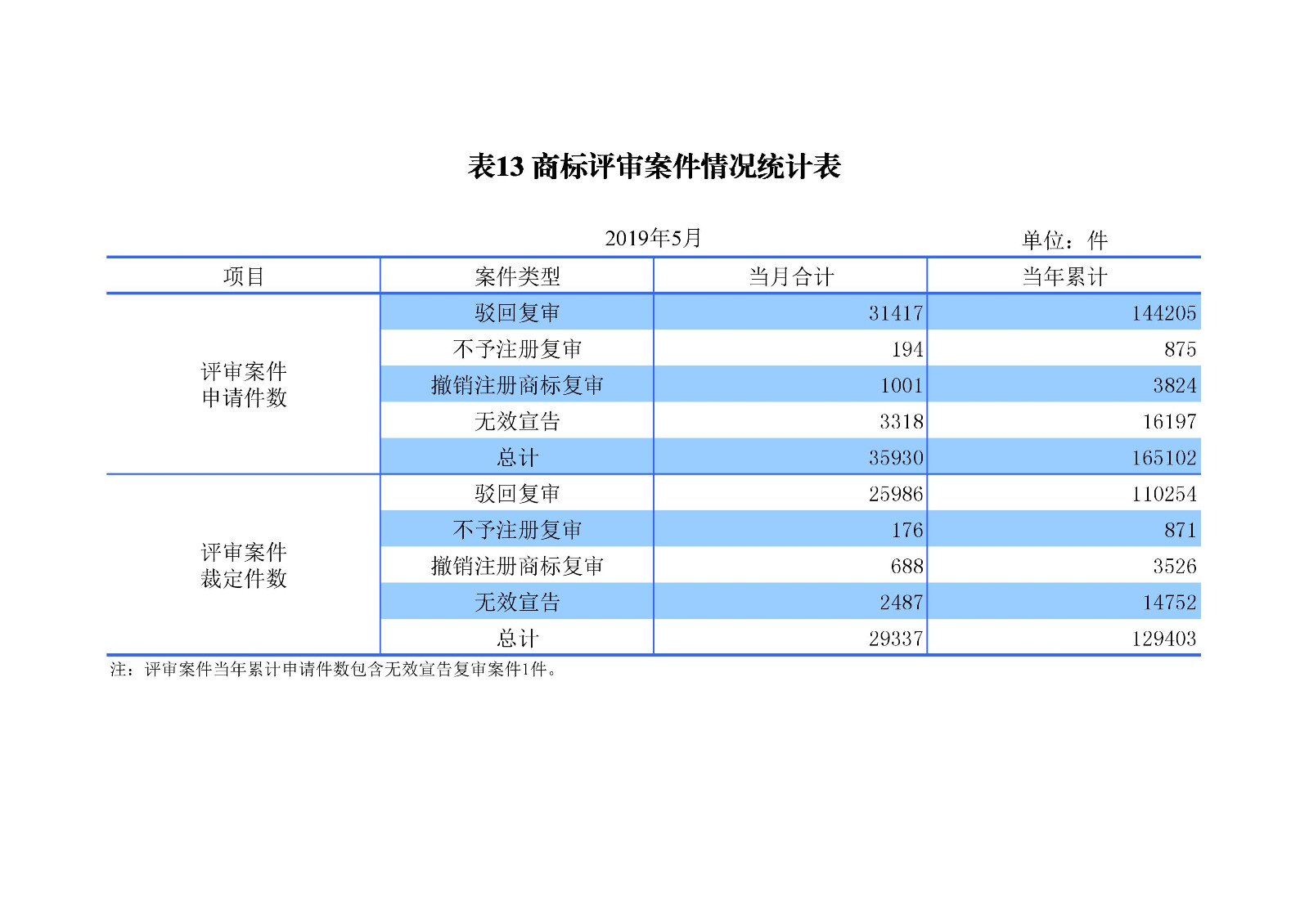 剛剛！國(guó)知局發(fā)布「專利、商標(biāo)、地理標(biāo)志」1—5月統(tǒng)計(jì)數(shù)據(jù)