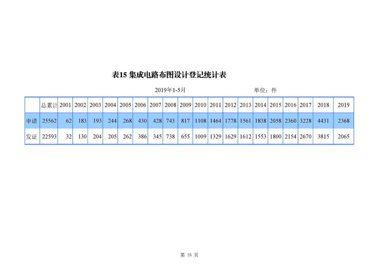 剛剛！國(guó)知局發(fā)布「專利、商標(biāo)、地理標(biāo)志」1—5月統(tǒng)計(jì)數(shù)據(jù)