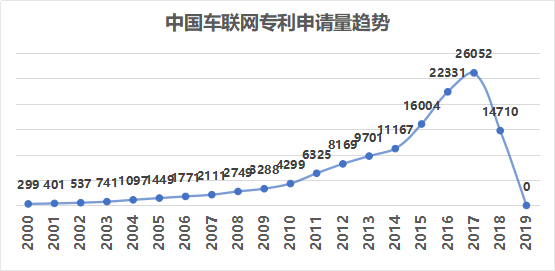 窺一斑而知全豹，以專利視覺解構(gòu)車聯(lián)網(wǎng)