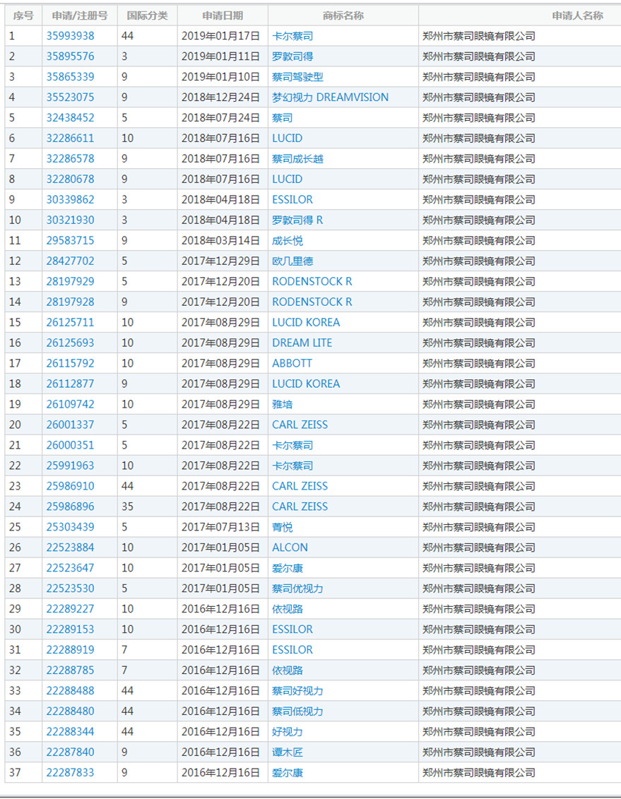 蔡司47起ZEISS商標(biāo)異議案獲支持！惡意商標(biāo)注冊者已無生存之地