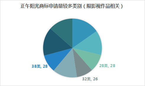 影視作品商標(biāo)注冊？看看正午陽光是怎么做的？