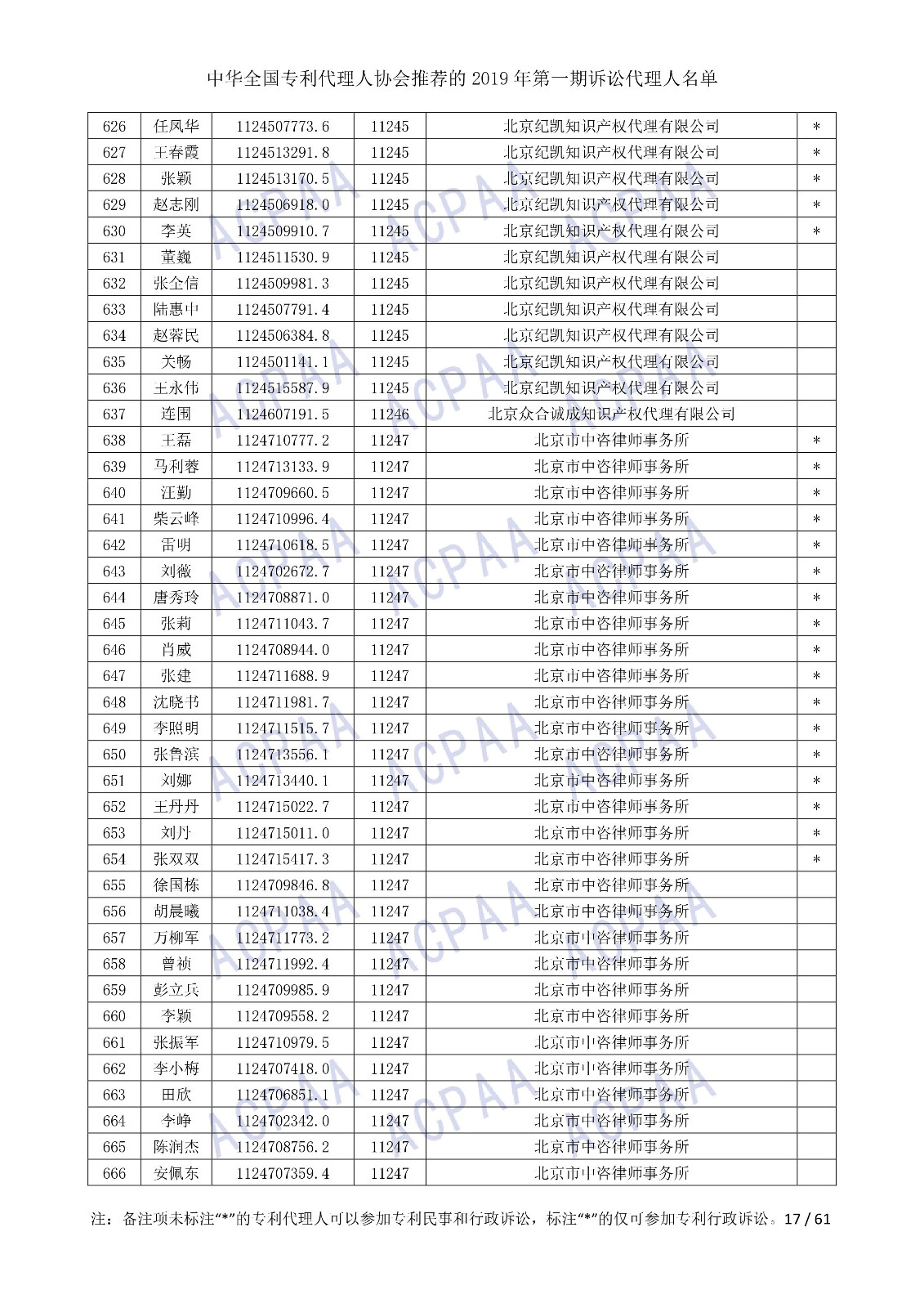 剛剛！中華全國專利代理人協(xié)會發(fā)布2019年第一期訴訟代理人名單