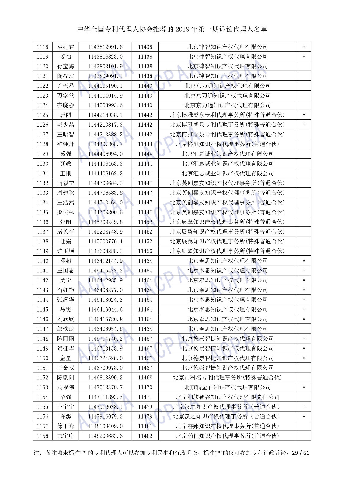 剛剛！中華全國專利代理人協(xié)會發(fā)布2019年第一期訴訟代理人名單