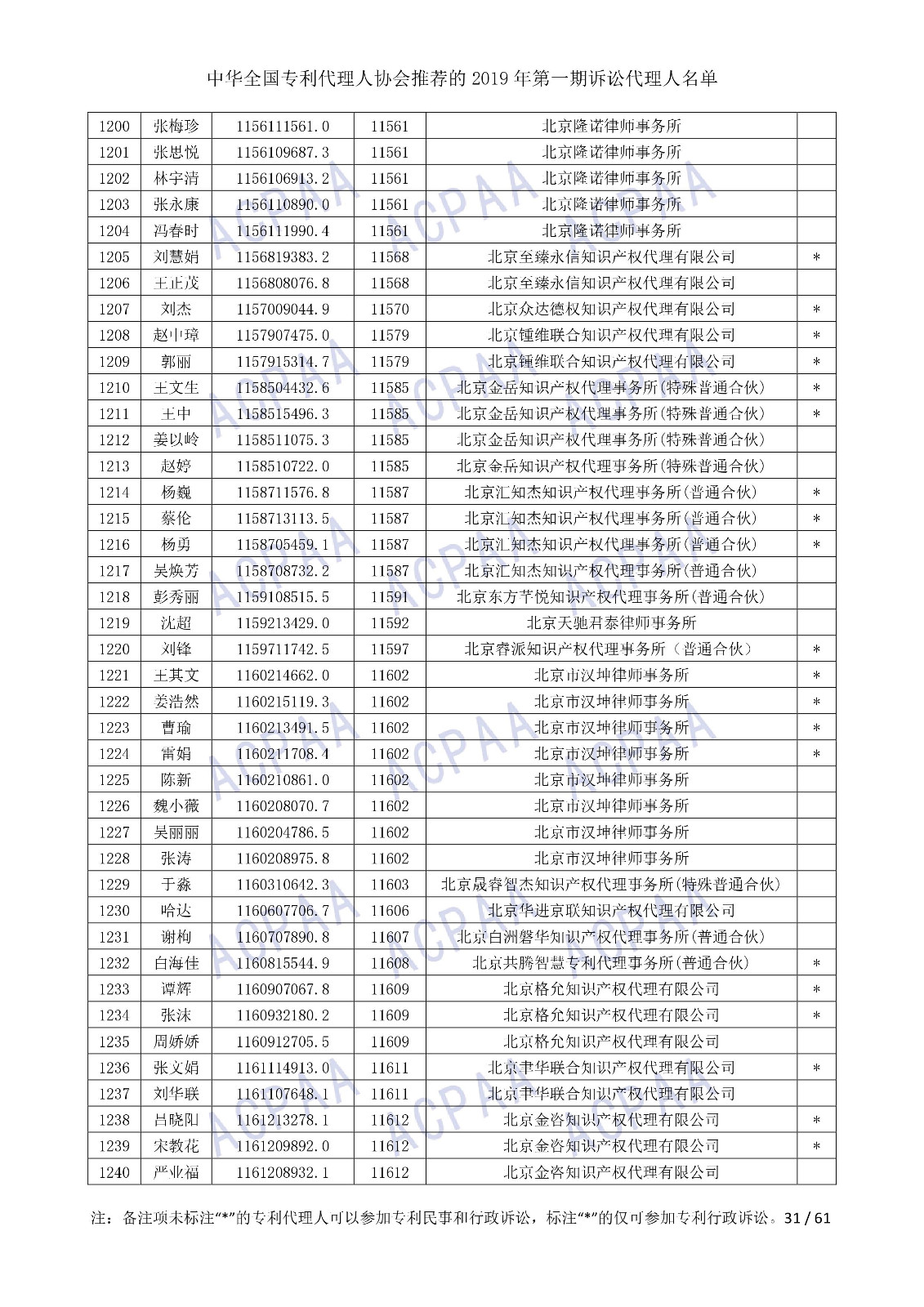 剛剛！中華全國專利代理人協(xié)會發(fā)布2019年第一期訴訟代理人名單