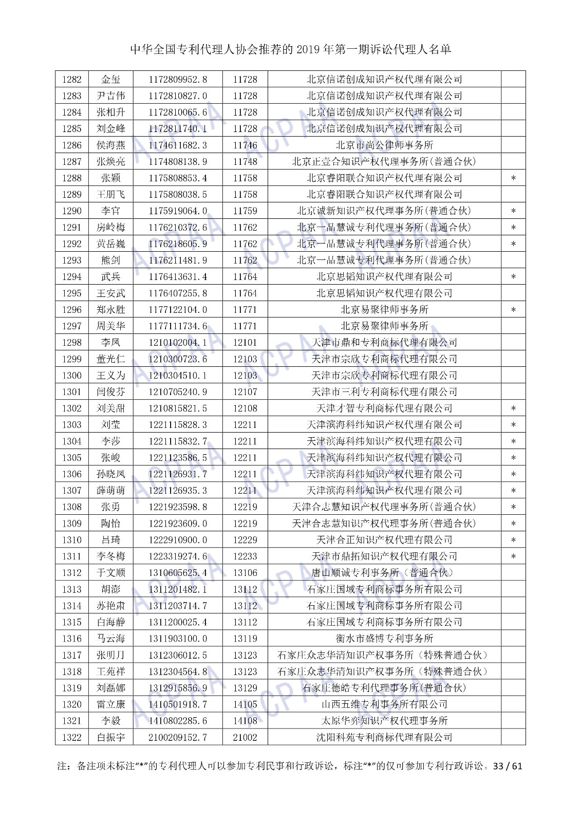 剛剛！中華全國專利代理人協(xié)會發(fā)布2019年第一期訴訟代理人名單