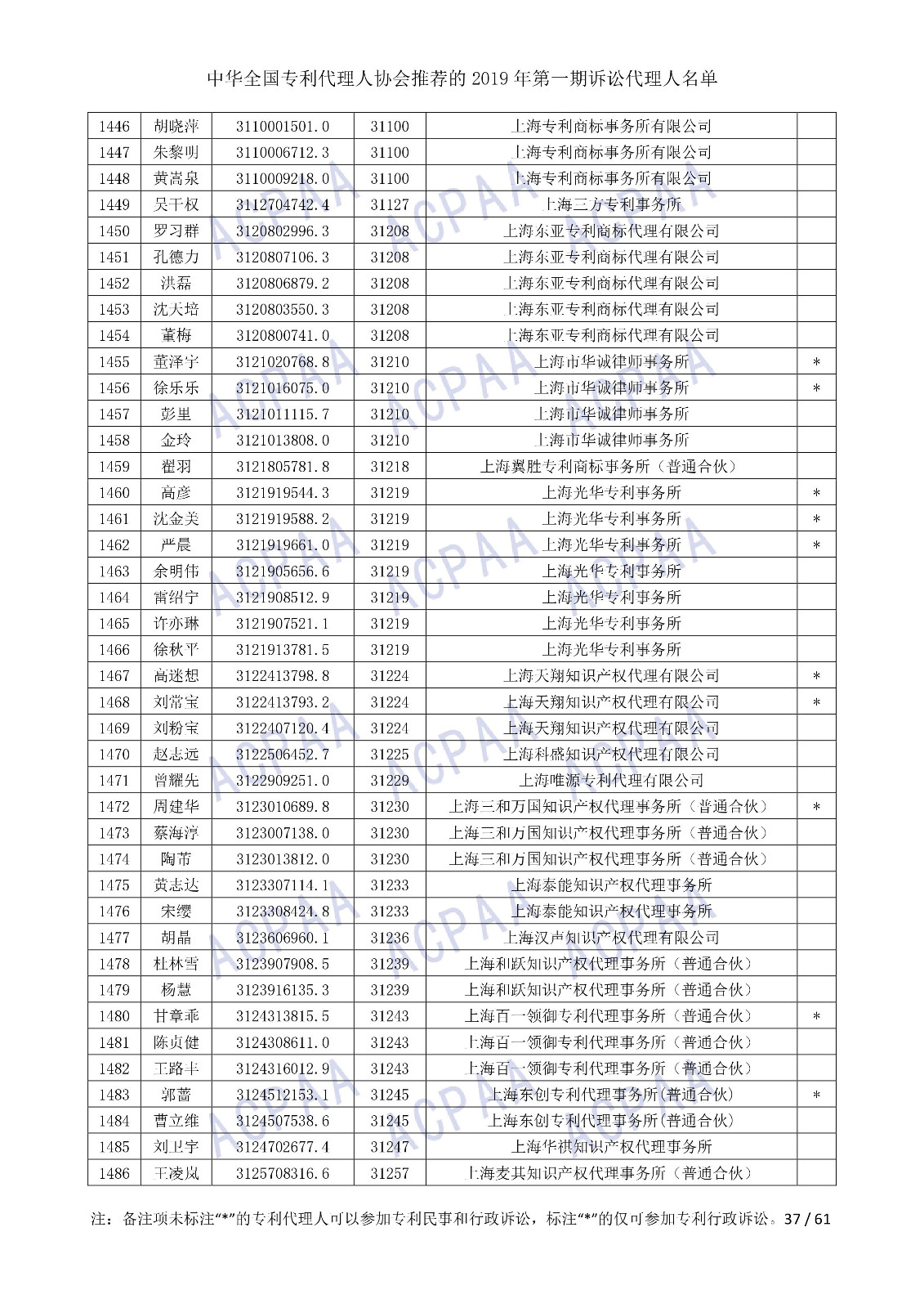 剛剛！中華全國專利代理人協(xié)會發(fā)布2019年第一期訴訟代理人名單