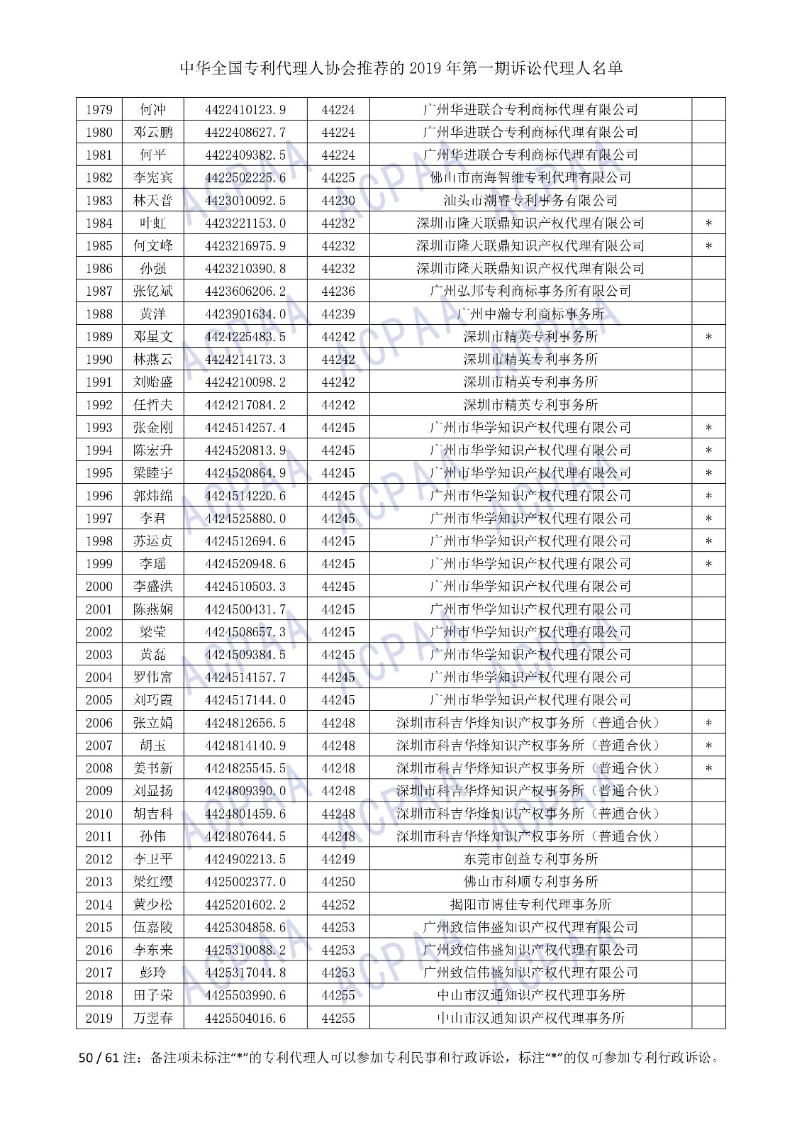 剛剛！中華全國專利代理人協(xié)會發(fā)布2019年第一期訴訟代理人名單