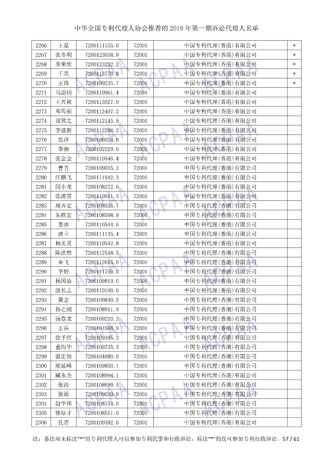 剛剛！中華全國專利代理人協(xié)會發(fā)布2019年第一期訴訟代理人名單