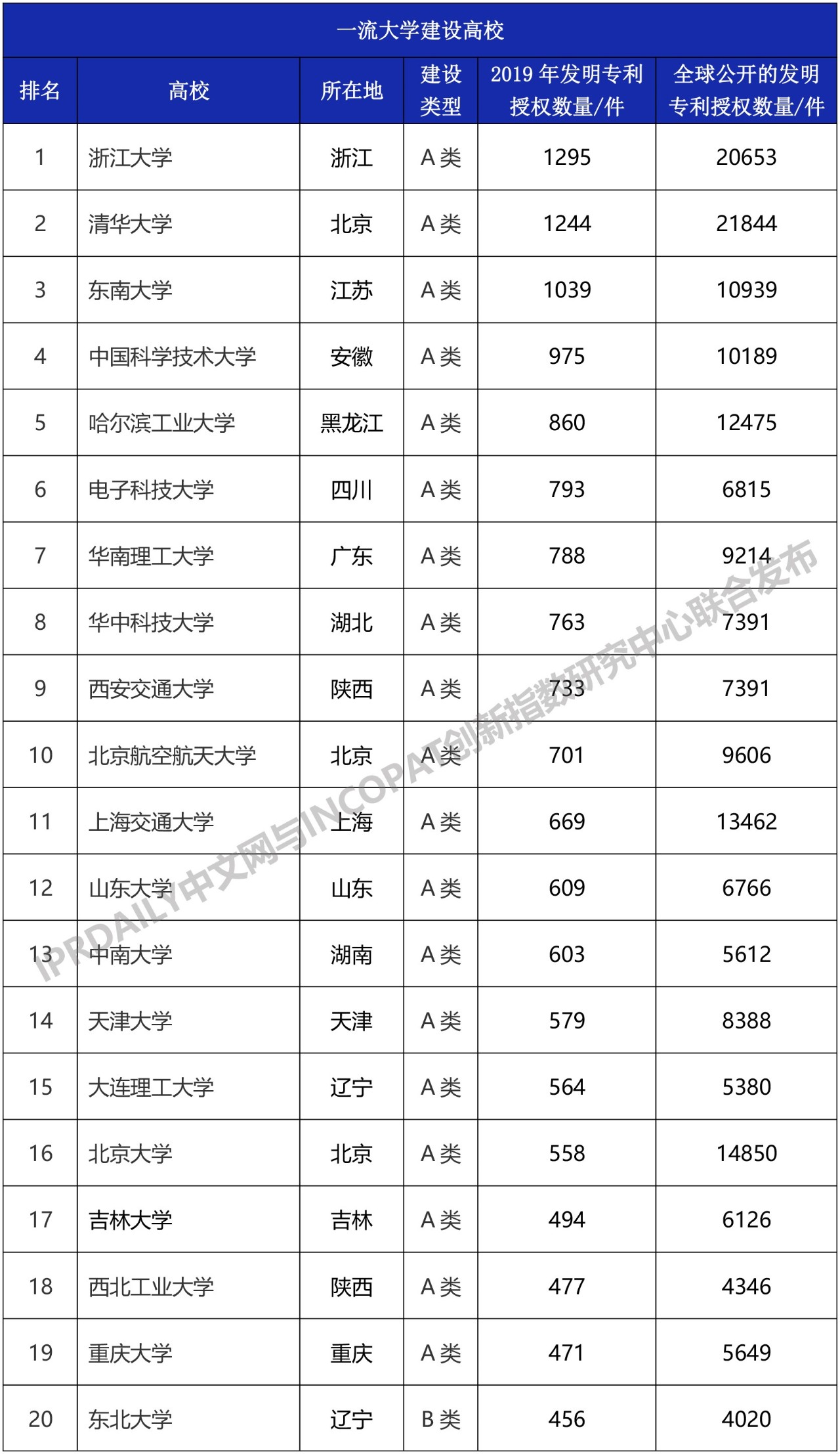 2019年中國“雙一流”大學(xué)發(fā)明授權(quán)專利排行榜