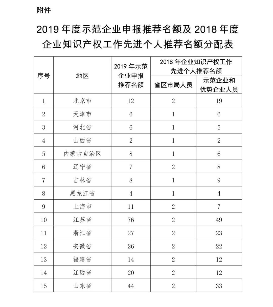 2019年國家知識產(chǎn)權(quán)示范企業(yè)和優(yōu)勢企業(yè)申報考核復(fù)核工作啟動！