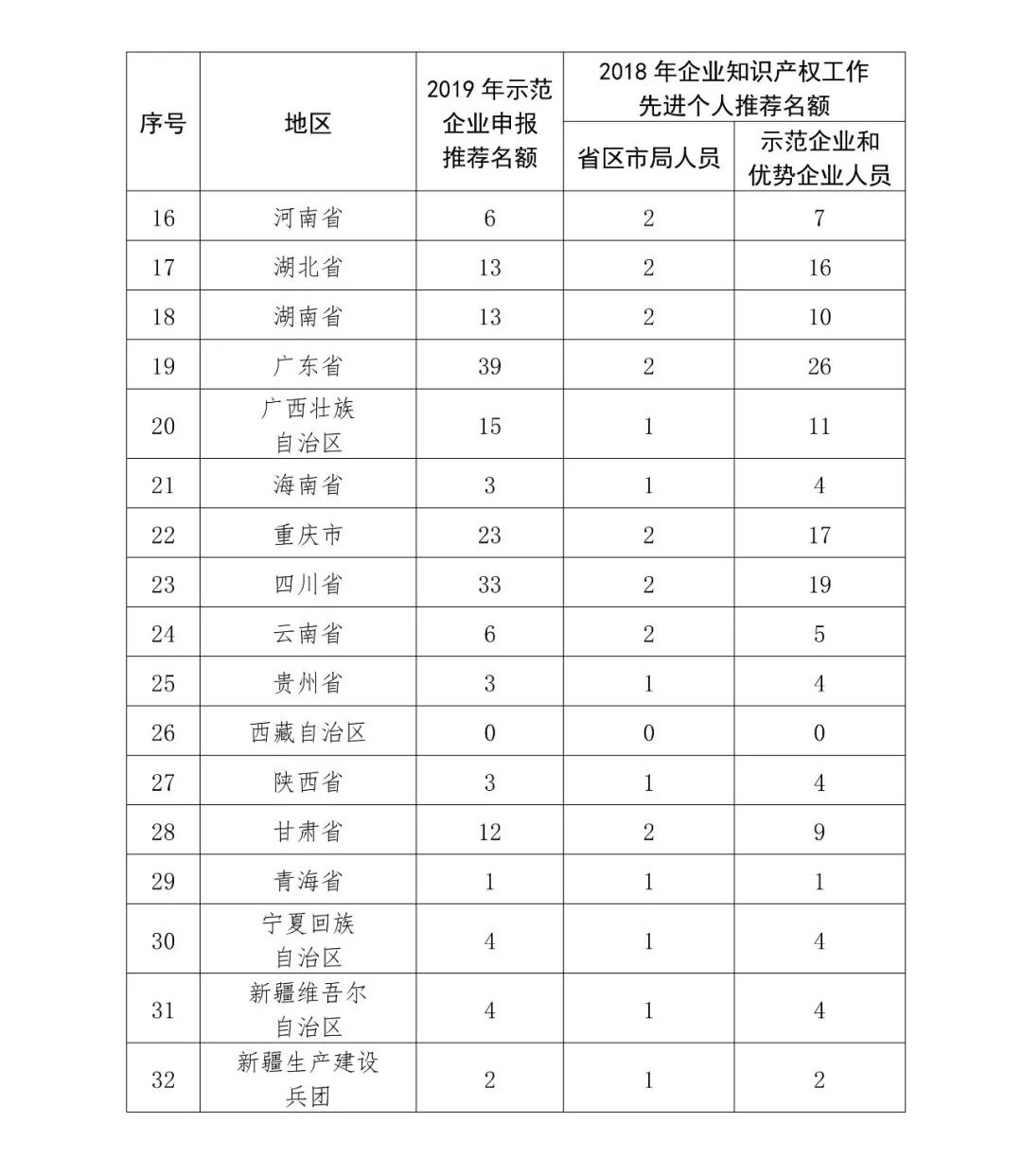 2019年國家知識產(chǎn)權(quán)示范企業(yè)和優(yōu)勢企業(yè)申報考核復(fù)核工作啟動！