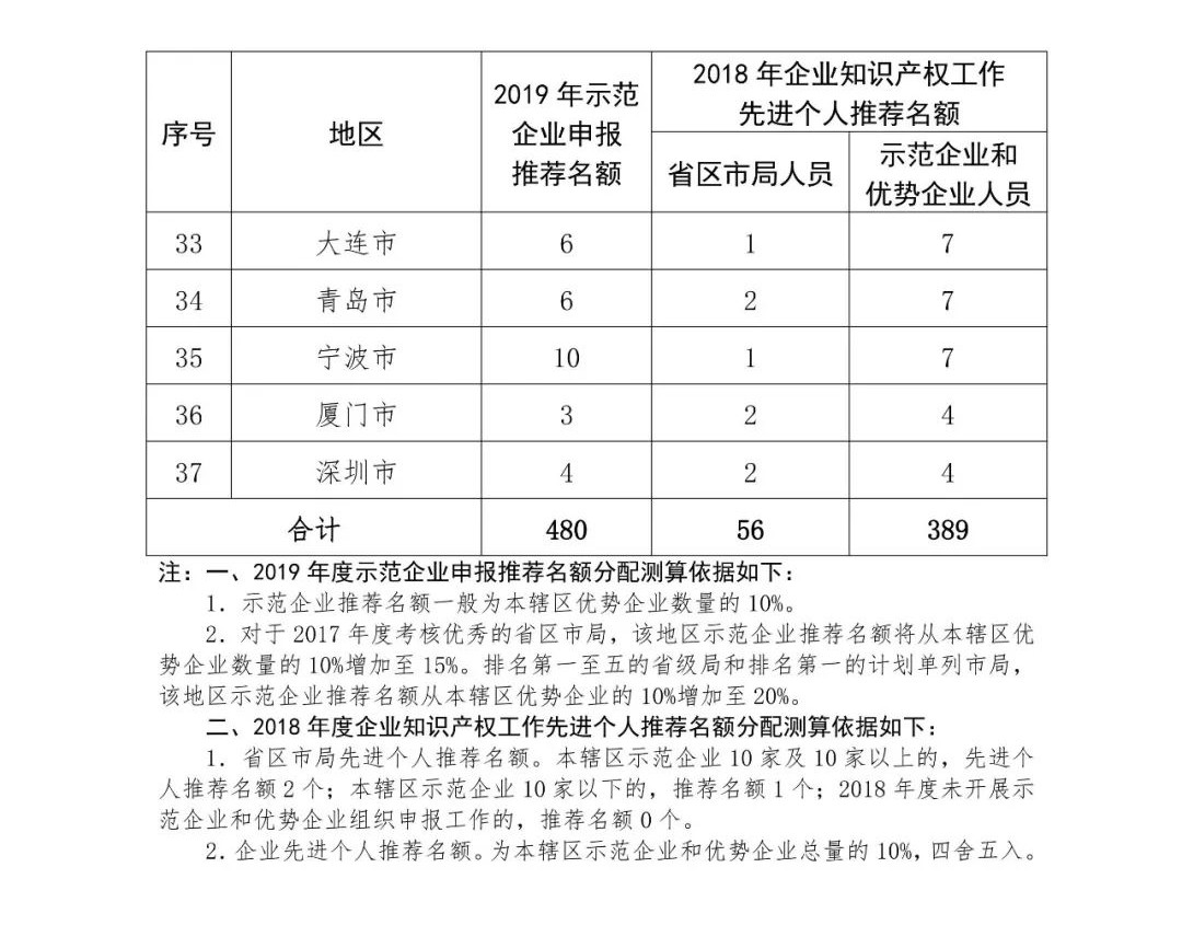 2019年國家知識產(chǎn)權(quán)示范企業(yè)和優(yōu)勢企業(yè)申報考核復(fù)核工作啟動！