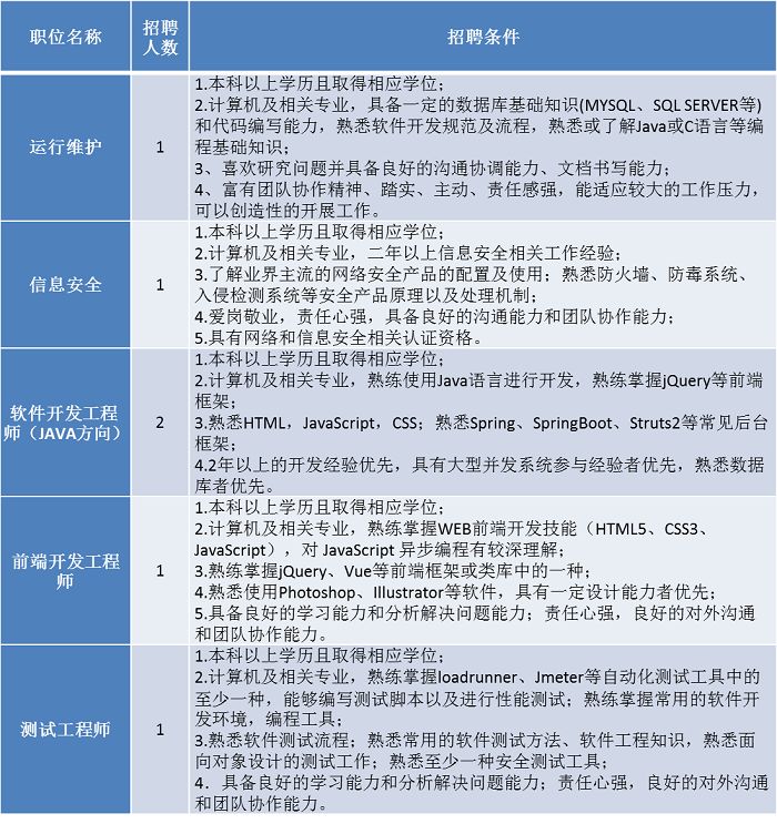 聘！專利審查協(xié)作北京中心招聘「軟件開發(fā)+ 運行維護等」