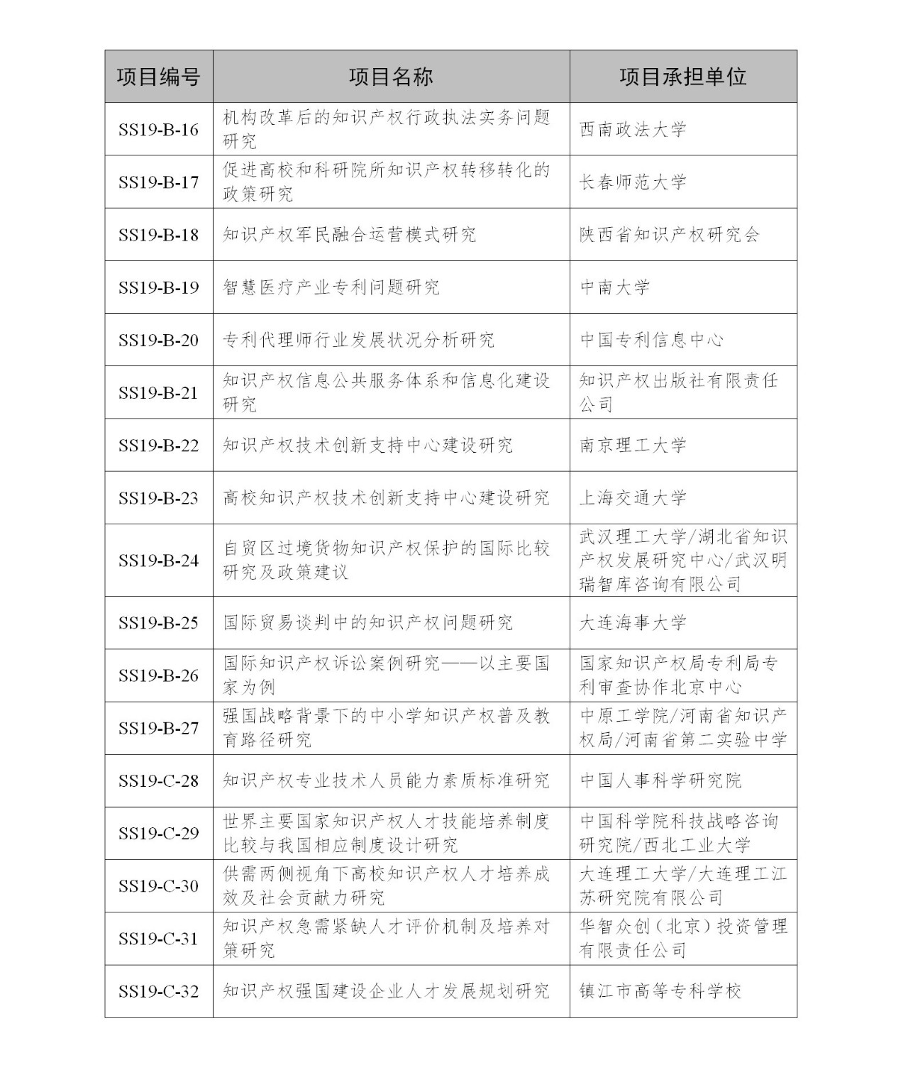 國(guó)知局：2019年度國(guó)家知識(shí)產(chǎn)權(quán)局課題研究項(xiàng)目立項(xiàng)名單公布！