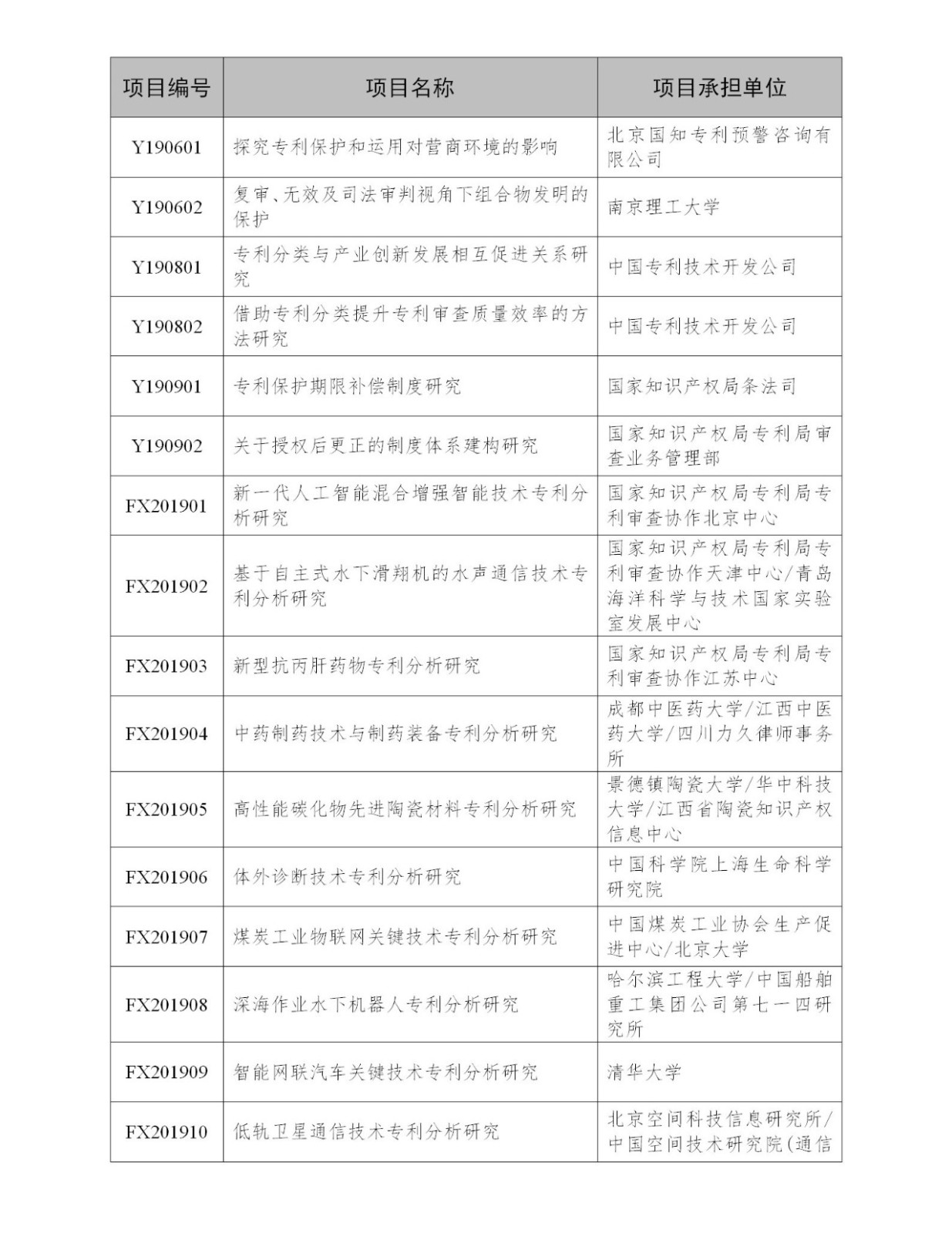 國(guó)知局：2019年度國(guó)家知識(shí)產(chǎn)權(quán)局課題研究項(xiàng)目立項(xiàng)名單公布！