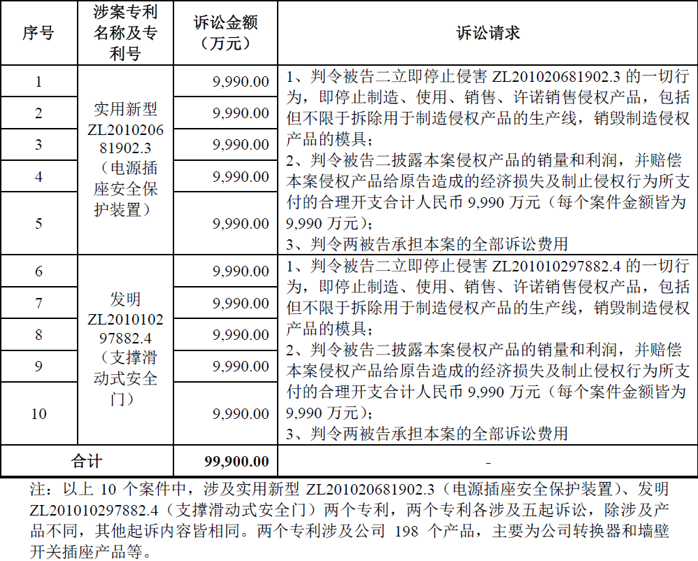 索賠10億！公牛集團(tuán)專利訴訟案兩件涉案專利全部無效（附：決定書全文）