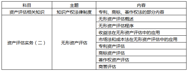 大陸地區(qū)或應(yīng)專門增設(shè)無形資產(chǎn)評估師資格 ——臺(tái)灣地區(qū)設(shè)立無形資產(chǎn)評價(jià)師資格的啟示