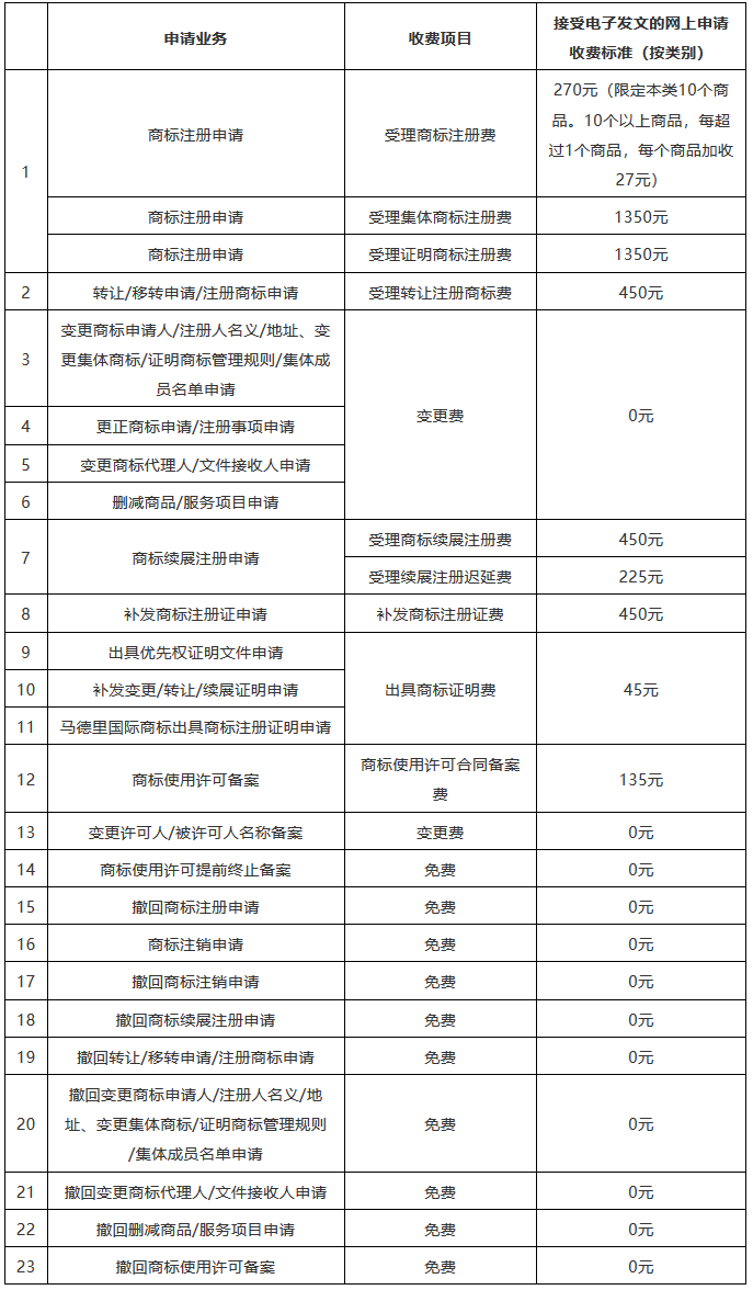 收費標準一覽！京外審協(xié)中心、地方商標受理窗口網(wǎng)上申請全面開展