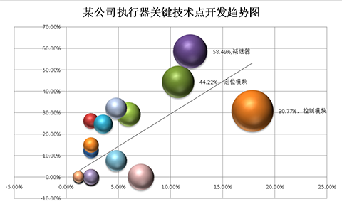 波士頓氣泡圖的制作方法及其在專(zhuān)利分析中的應(yīng)用