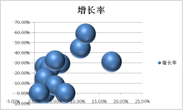 波士頓氣泡圖的制作方法及其在專(zhuān)利分析中的應(yīng)用