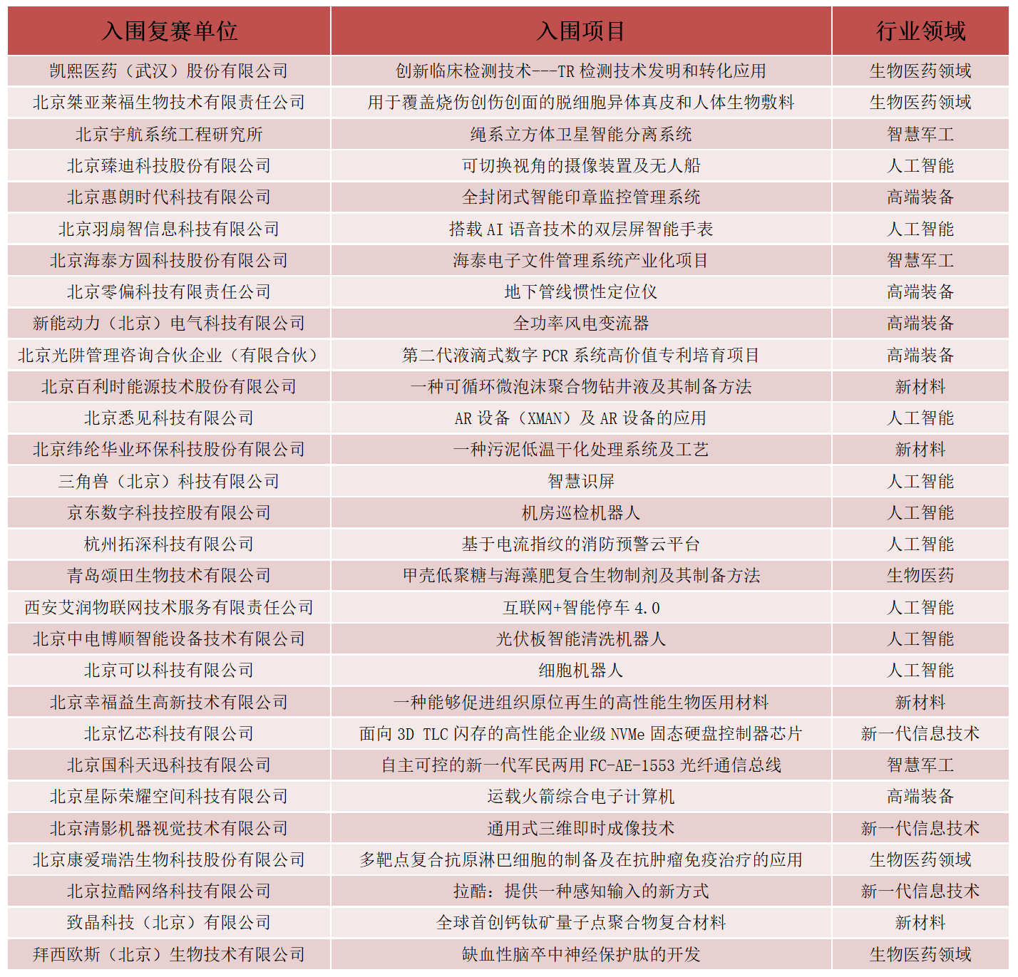 2019中國·海淀高價值專利培育大賽復(fù)賽階段入圍公告