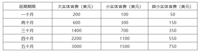 海外審查答復(fù)期限來不及了怎么辦？