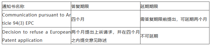 海外審查答復(fù)期限來(lái)不及了怎么辦？