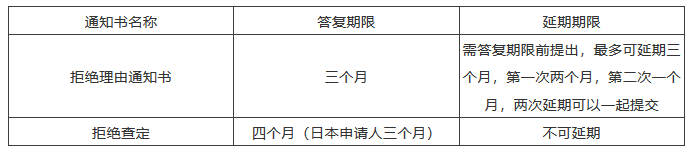 海外審查答復(fù)期限來不及了怎么辦？