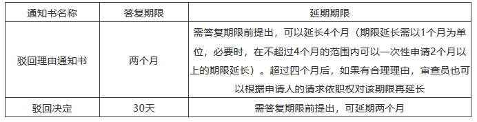 海外審查答復(fù)期限來不及了怎么辦？