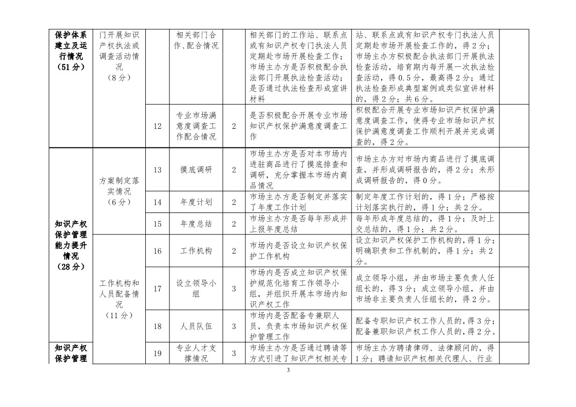 國知局：開展知識產(chǎn)權(quán)護(hù)規(guī)范化市場認(rèn)定及續(xù)延審查工作（通知）