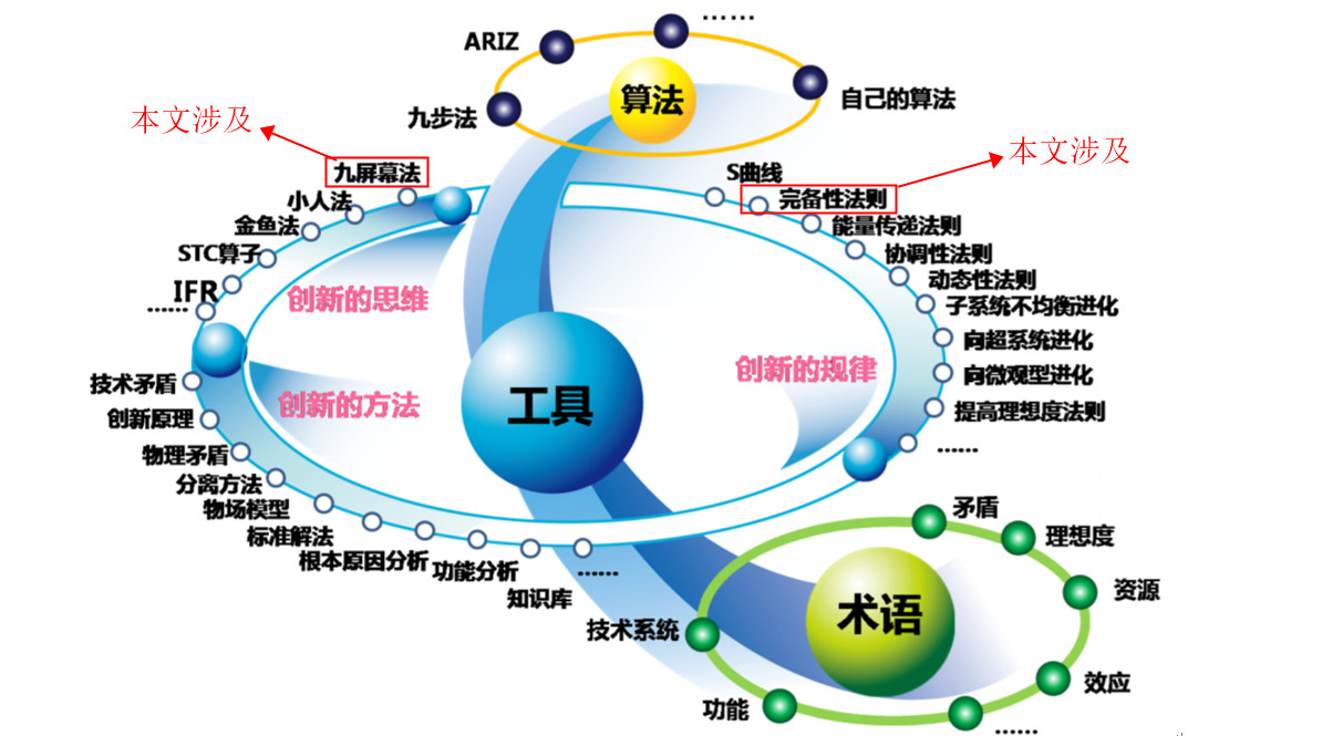 如何基于TRIZ九屏幕法、完備性法則做專利挖掘？