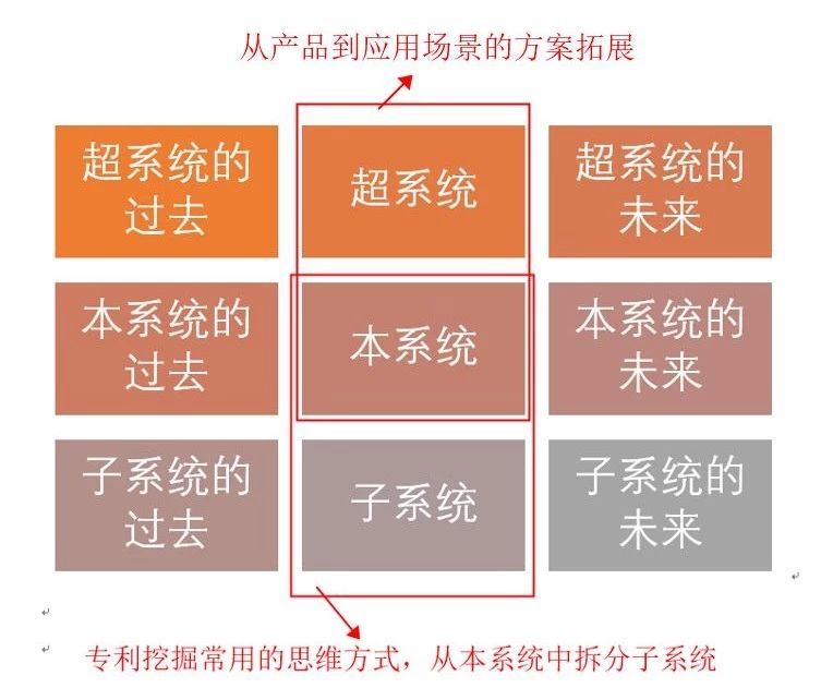 如何基于TRIZ九屏幕法、完備性法則做專利挖掘？