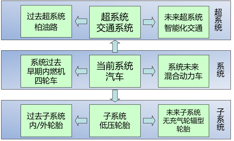 如何基于TRIZ九屏幕法、完備性法則做專利挖掘？