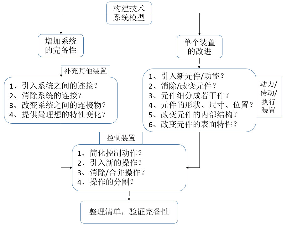 如何基于TRIZ九屏幕法、完備性法則做專利挖掘？