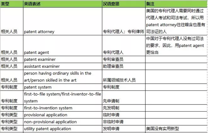 干貨：100個專利英語高頻詞匯+8個海外專利必備課件，一鍵get！