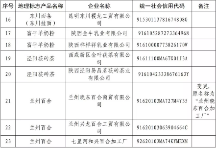 剛剛！國知局公告這23 家企業(yè)核準(zhǔn)使用地理標(biāo)志產(chǎn)品專用標(biāo)志